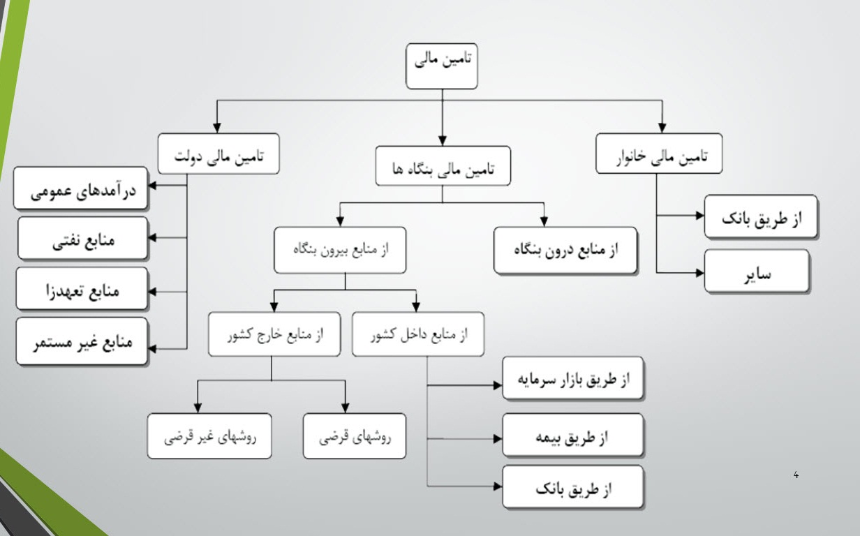 پاورپوینت تأمین مالی از طریق صندوق توسعه ملی و بانک توسعه اسلامی