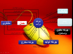 پاورپوینت چرخه پردازش معاملات و فعالیت ها در AIS